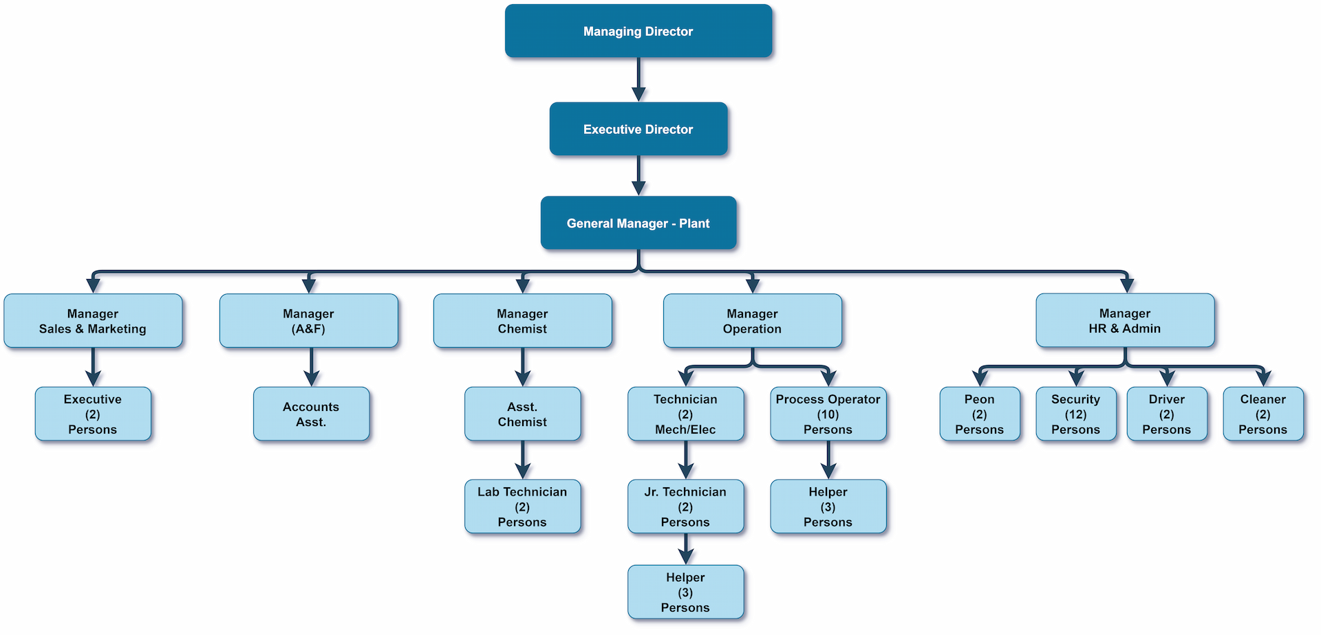 Organogram
